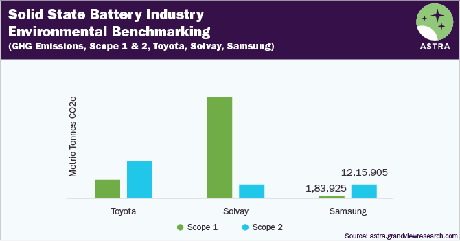 Solid State Battery Industry Environmental Benchmarking-GHG Emissions, Scope 1 & 2, Toyota, Solvay, Samsung